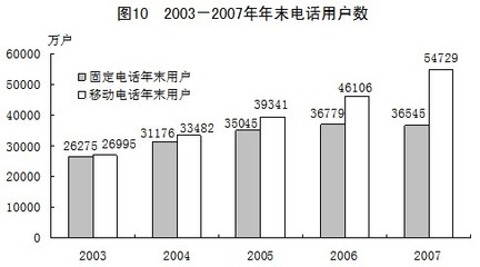 2007年国民经济和社会发展统计公报